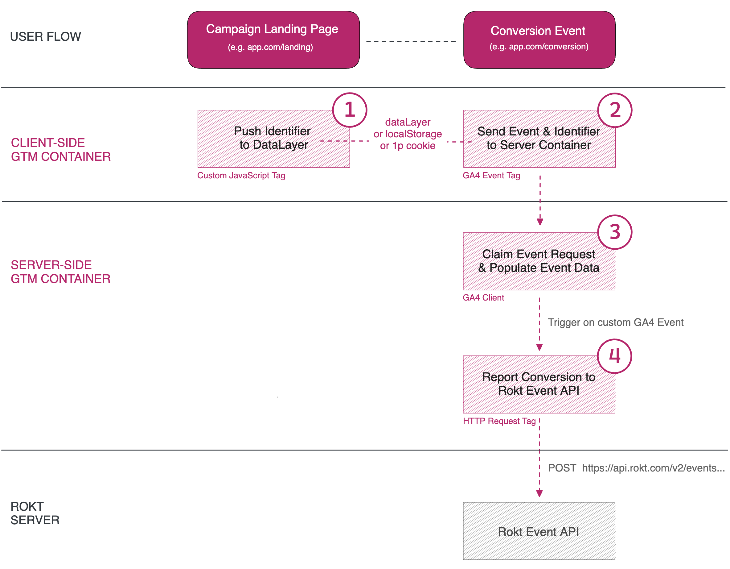 diagramme des couloirs d'intégration sGTM